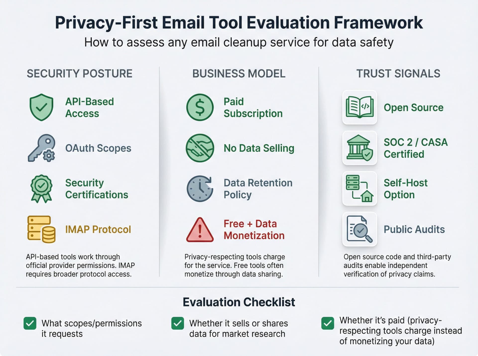 Privacy-first email tool evaluation framework showing three assessment criteria: security posture, business model, and trust signals